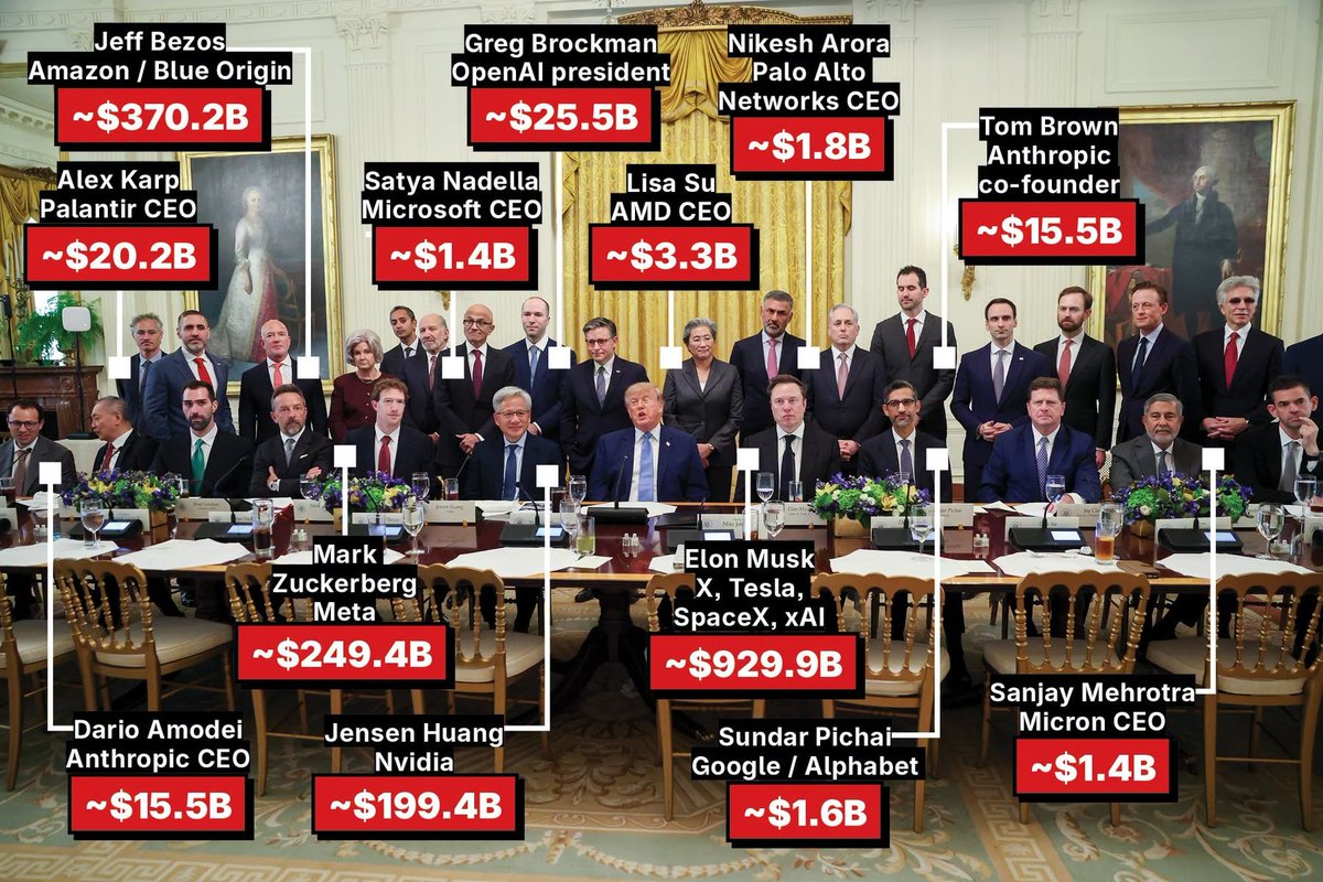 The New York Post called it 𝐭𝐡𝐞 𝐫𝐢𝐜𝐡𝐞𝐬𝐭 𝐭𝐚𝐛𝐥𝐞 𝐞𝐯𝐞𝐫 𝐚𝐬𝐬𝐞𝐦𝐛𝐥𝐞𝐝: tech titans with a collective fortune of over $1.8 trillion converged on the White House Tuesday for President Trump’s summit on artificial intelligence. $META $AMZN $AAPL $SPCX $AVGO $GOOGL $GOOG $