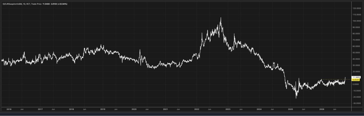 MichaelMOTTCM's tweet photo. Your 10-year Euro Swap Spread. breaking above "resistance" https://t.co/l79VIW3hZq