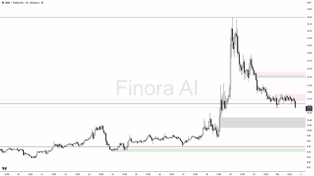😬 $NMR : 2.5x volume on the -2.7% drop but structure stays broken lower

- my bias is bearish here on the 1h: price is sitting on the latest swing low at 10.88