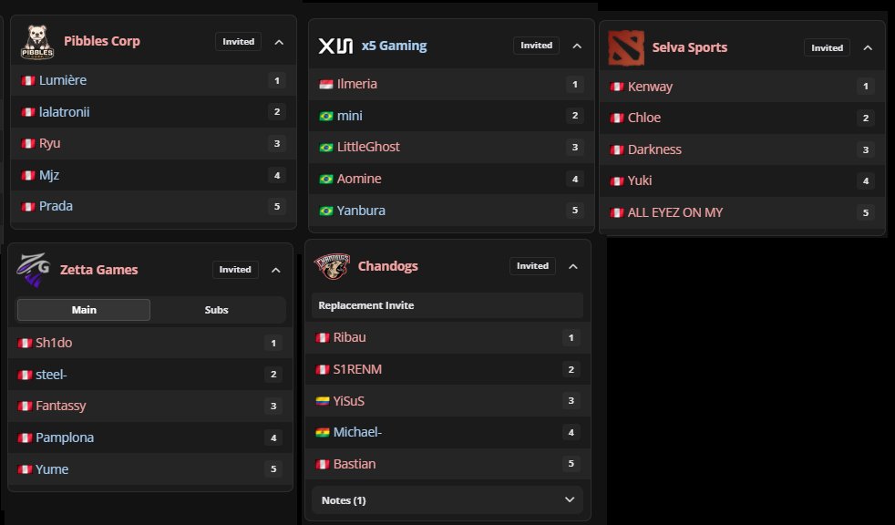 Chompix's tweet photo. Five South American teams entered the Get Good League Season 3 group stage. Only one left it looking like a team that belonged in the playoffs.

x5 Gaming finished second in Group D at 4-1 with an 8-4 map score; their draft was clean, their games weren't a stomp, and their roster showed up when the match started. That is why they are the only South American team still alive.

The other four were eliminated, and it wasn't bad luck. The teams that went home were not ready in the draft, in the game, or in the schedule.

Selva Sports is the hardest one to watch being eliminated. These are not unknown names. This stack has been through open qualifiers and a long run of in-house leagues, and they show glimpses of talent. Keep an eye on Yuki . On the table, it was not enough. Selva finished fifth in Group C at 2-3, with a 4-7 map score. They beat Waffle Warriors 2-1 and took a forfeit win over Pablo+4, then were swept 2-0 by All of England, Leto, and TY Coach. The bigger issue was the standard. Matches started late. A player reconnected and unpaused without telling the opponent. After Waffle Warriors Map 1, their midlaner typed “EZ” in all-chat. On Map 2, the same midlaner rage-quit. It was chaotic. The pieces are there. They still need professional habits before the talent can be trusted.

Chandogs and Pibbles Corp were already on the wrong side of the cut when they forfeited what was left. Chandogs finished last in Group B at 0-5, with a 2-10 map record. They went 0-2 to Team Semya, 1-2 to Team Blue, and 1-2 to OperGroup, and the last two were forfeits to Secret Five and Prime Time. Pibbles Corp finished fifth in Group A at 1-4. Their only series win was a 2-1 over Bociarnia. White Sails and Devil Kings both swept them, and the final two matches were forfeits to Autumn and Subcontinent Unite. Things happen inside a roster. The ESL qualifiers are close, and both squads need to be whole before that window opens.

Zetta Games never found a shape. They finished last in Group D at 0-5, winning one map in ten. The games looked disorganized from the draft forward. They were swept by 1437, potn9ki, and x5, dropped a 1-2 to EGOISTO, and forfeited to Dark Horses. For Pamplona, it is another early exit.

The group stage revealed everything. X5 Gaming showed up prepared, and they are the only South American team in the playoff bracket. Everyone else still has work to do.

#Dota2 #Esports #GetGoodLeagueS3