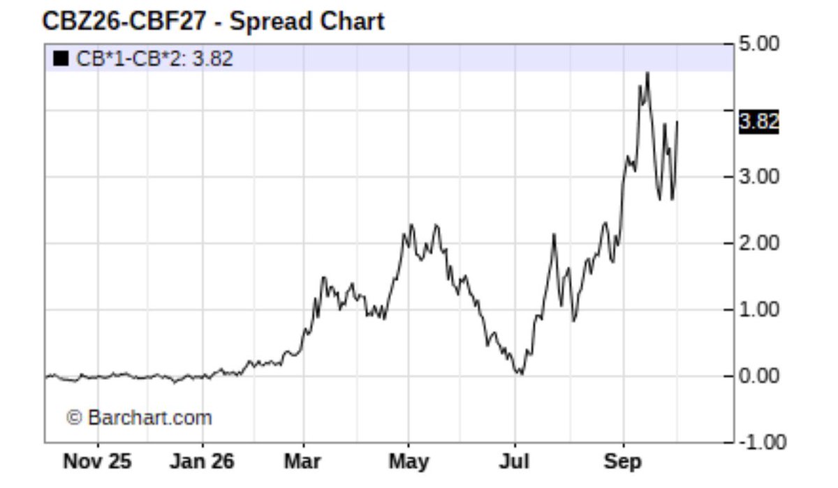 HFI_Research's tweet photo. Oil bears are making the same mistake oil bulls made in May. 

In May, a lot of us kept asking, why was the physical oil market weakening even though transits were low? And then it turned out that the shuttle trade was secretly underway. 

Now that everyone knows about the shuttle trade and the returning volume, people aren’t asking, why is the physical market so tight?

It’s the same but inverse.