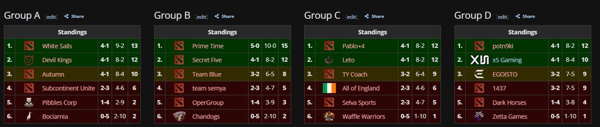 Chompix's tweet photo. Five South American teams entered the Get Good League Season 3 group stage. Only one left it looking like a team that belonged in the playoffs.

x5 Gaming finished second in Group D at 4-1 with an 8-4 map score; their draft was clean, their games weren't a stomp, and their roster showed up when the match started. That is why they are the only South American team still alive.

The other four were eliminated, and it wasn't bad luck. The teams that went home were not ready in the draft, in the game, or in the schedule.

Selva Sports is the hardest one to watch being eliminated. These are not unknown names. This stack has been through open qualifiers and a long run of in-house leagues, and they show glimpses of talent. Keep an eye on Yuki . On the table, it was not enough. Selva finished fifth in Group C at 2-3, with a 4-7 map score. They beat Waffle Warriors 2-1 and took a forfeit win over Pablo+4, then were swept 2-0 by All of England, Leto, and TY Coach. The bigger issue was the standard. Matches started late. A player reconnected and unpaused without telling the opponent. After Waffle Warriors Map 1, their midlaner typed “EZ” in all-chat. On Map 2, the same midlaner rage-quit. It was chaotic. The pieces are there. They still need professional habits before the talent can be trusted.

Chandogs and Pibbles Corp were already on the wrong side of the cut when they forfeited what was left. Chandogs finished last in Group B at 0-5, with a 2-10 map record. They went 0-2 to Team Semya, 1-2 to Team Blue, and 1-2 to OperGroup, and the last two were forfeits to Secret Five and Prime Time. Pibbles Corp finished fifth in Group A at 1-4. Their only series win was a 2-1 over Bociarnia. White Sails and Devil Kings both swept them, and the final two matches were forfeits to Autumn and Subcontinent Unite. Things happen inside a roster. The ESL qualifiers are close, and both squads need to be whole before that window opens.

Zetta Games never found a shape. They finished last in Group D at 0-5, winning one map in ten. The games looked disorganized from the draft forward. They were swept by 1437, potn9ki, and x5, dropped a 1-2 to EGOISTO, and forfeited to Dark Horses. For Pamplona, it is another early exit.

The group stage revealed everything. X5 Gaming showed up prepared, and they are the only South American team in the playoff bracket. Everyone else still has work to do.

#Dota2 #Esports #GetGoodLeagueS3
