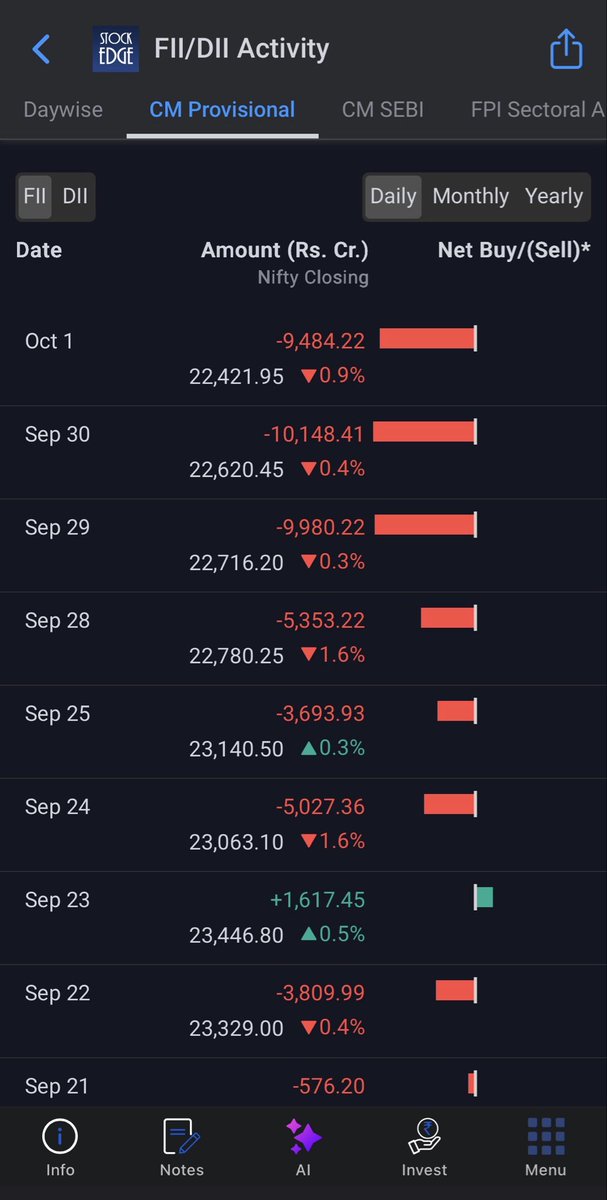 Rohit2jains's tweet photo. ₹29,613 crore.

That’s the FII selling in just the last 3 sessions.

Sep 29: −₹9,980 Cr
Sep 30: −₹10,148 Cr
Oct 1: −₹9,484 Cr

Yet Nifty is down only 1.3% from Sep 29.

Domestic money is absorbing the supply.

The question is not if. It is for how long. https://t.co/wOJwImP2gL