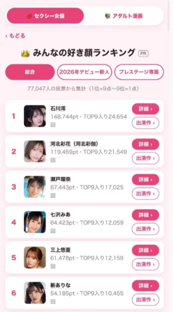 yuyimei2's tweet photo. 最近日本最大的成人厂牌 Fanza 搞了个大动作，“大家最喜欢的 UP 主颜值排行榜”海选，目前近 8 万人参与投票，Top 10 公认的 “盛世美颜”基本全是熟人。

榜单一出，吃瓜群众直接炸锅，6 个 90 后加 4 个 00 后，年龄最大的三上悠亚 33 岁，最小的濑户环奈才 22 岁，妥妥的 “颜值代际接力”。

最扎眼的是前 100 名里 90 后、00 后几乎各占半壁江山，80 后全军覆没只剩 4 位老将撑场面，NO.39 金松季歩、NO.74 大槻响、NO.78 波多野结衣、NO.85 蕾，硬扛新生代围攻。

“姐姐们颜值还在，江湖地位却没保住”，这届投票，你站 90 后还是 00 后？