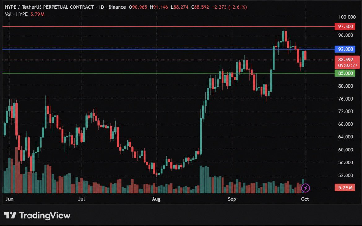 Francesca333L's tweet photo. $HYPE I haven’t charted her in a minute. Im still bullish until proven stupid here 

$85 is the level i want us to see defended,   reclaim $92 and I’m looking straight back at $97.50. If we lose $85  we  will have a different conversation.

Q4, behave yourself 🫵 don’t let me down