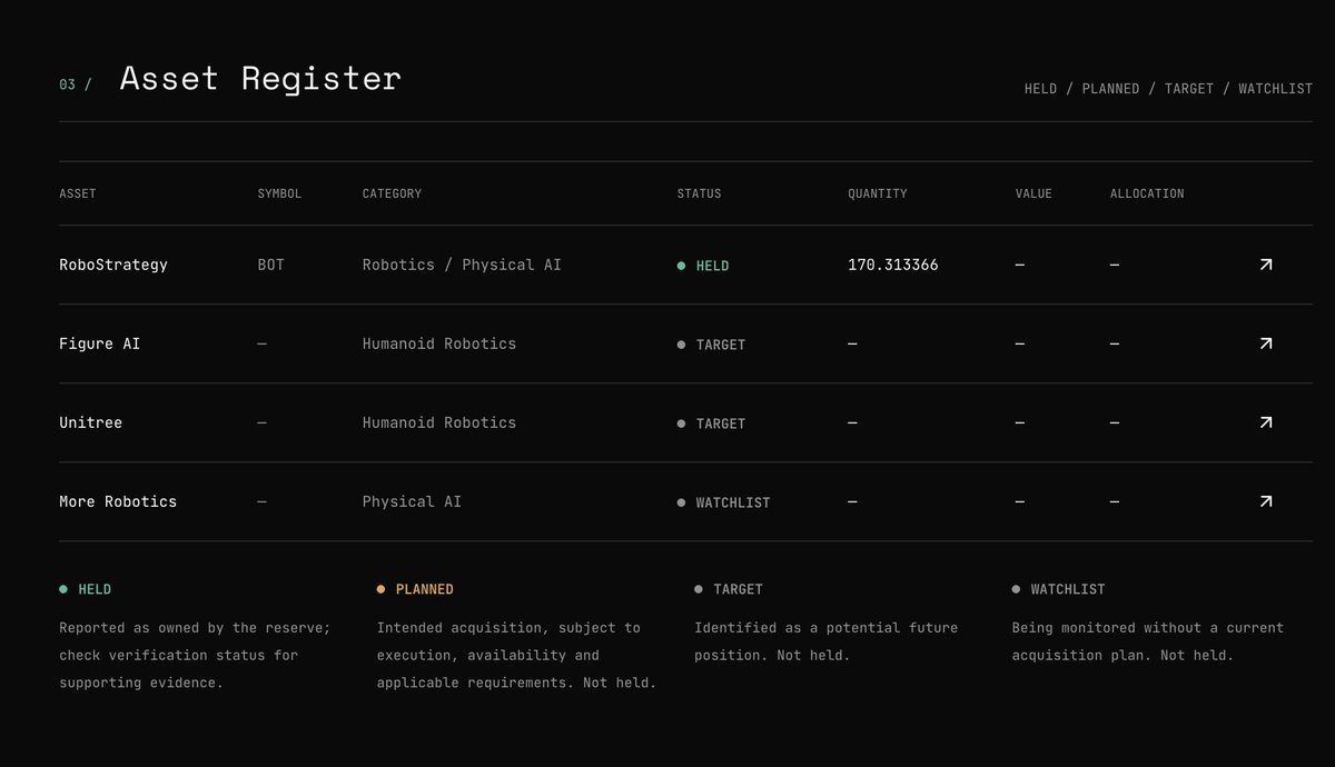 xynoidai's tweet photo. Xynoid Reserve Update

Xynoid has increased its $BOT position from 157 to 170 shares

Our long term objective is to build a diversified treasury with strategic exposure to the robotics &amp; physical AI ecosystem

Reserve holding can also be verified now through the onchain &amp; website https://t.co/44b8Dzyf33