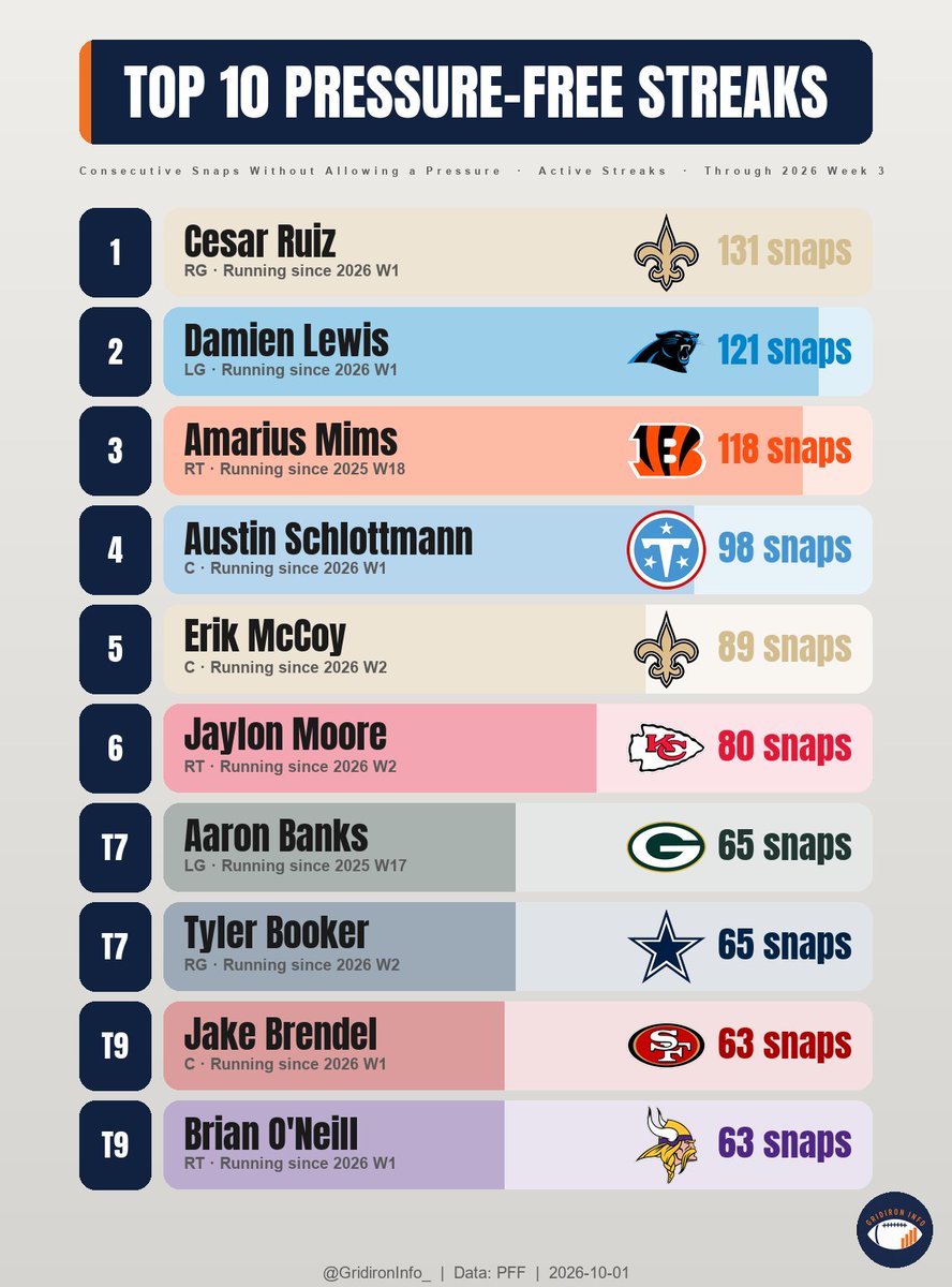 GridironInfo_'s tweet photo. The NFL’s longest active streaks without allowing a pressure  (PFF)

Cesar Ruiz leads the way with 131 straight snaps without a pressure allowed. https://t.co/wQyQ74PIiW