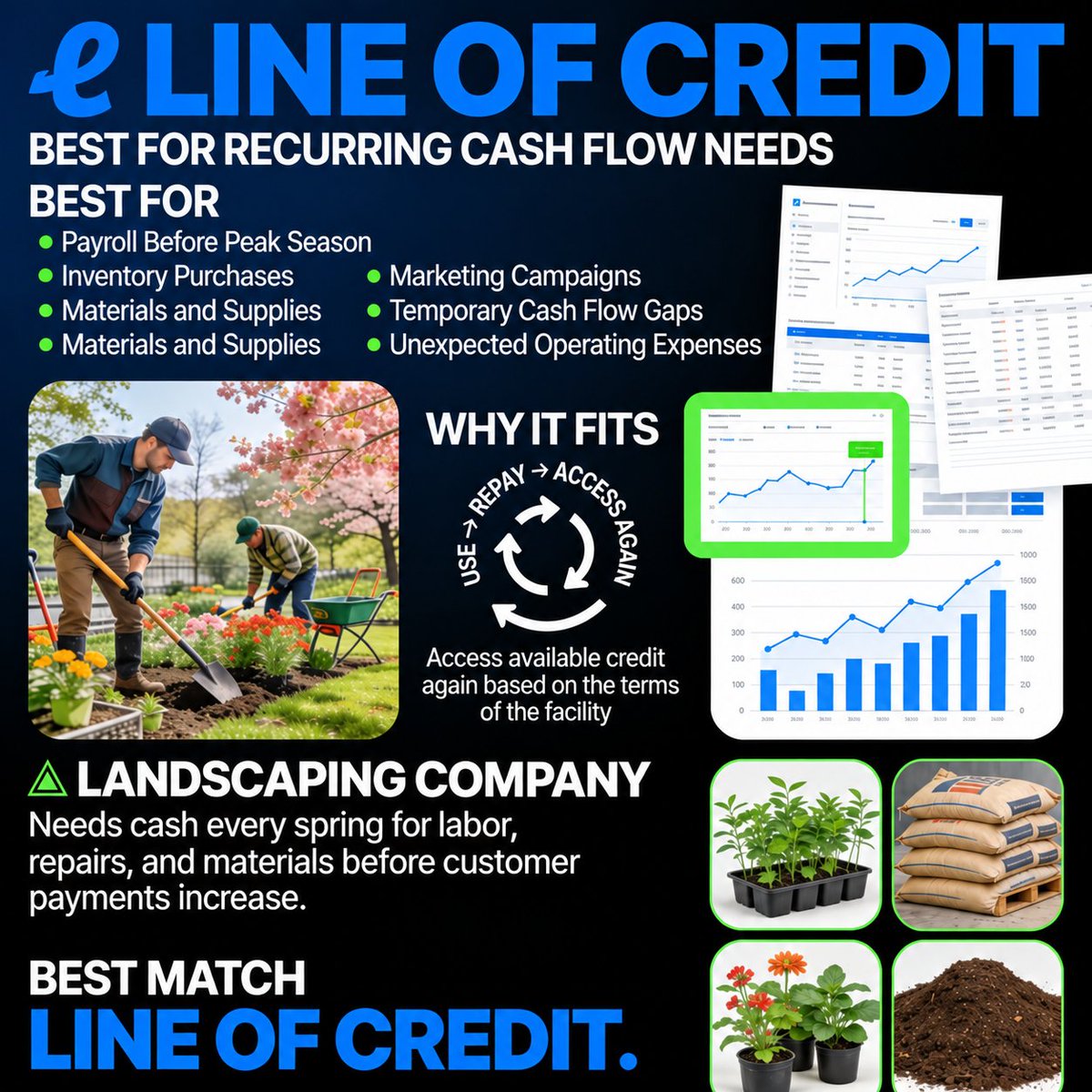 Biz_Eligibility's tweet photo. Seasonal businesses often need capital for two very different reasons.

If expenses like payroll, inventory, or materials come back every season, a line of credit may provide the flexibility you need.

If you're funding one major purchase, expansion, or project, a term loan may be a better fit.

The simple rule:

🔵 Recurring need = Line of Credit
🟢 One-time need = Term Loan
Your full financial profile still determines eligibility, but matching the financing to the expense is a good place to start.

Message "LOC" or "TERM" and tell us your industry.

Visit https://t.co/72Fd0r5aKO

#BusinessLoans #LineOfCredit #TermLoan #BusinessFunding #WorkingCapital #SeasonalBusiness #CashFlow #SmallBusiness