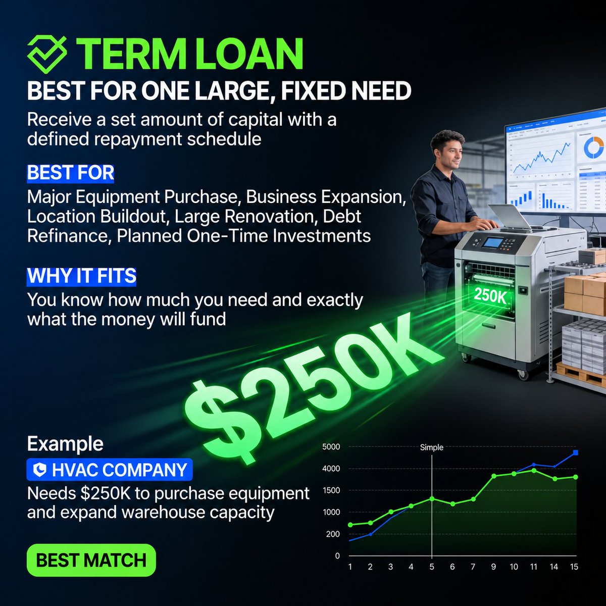 Biz_Eligibility's tweet photo. Seasonal businesses often need capital for two very different reasons.

If expenses like payroll, inventory, or materials come back every season, a line of credit may provide the flexibility you need.

If you're funding one major purchase, expansion, or project, a term loan may be a better fit.

The simple rule:

🔵 Recurring need = Line of Credit
🟢 One-time need = Term Loan
Your full financial profile still determines eligibility, but matching the financing to the expense is a good place to start.

Message "LOC" or "TERM" and tell us your industry.

Visit https://t.co/72Fd0r5aKO

#BusinessLoans #LineOfCredit #TermLoan #BusinessFunding #WorkingCapital #SeasonalBusiness #CashFlow #SmallBusiness