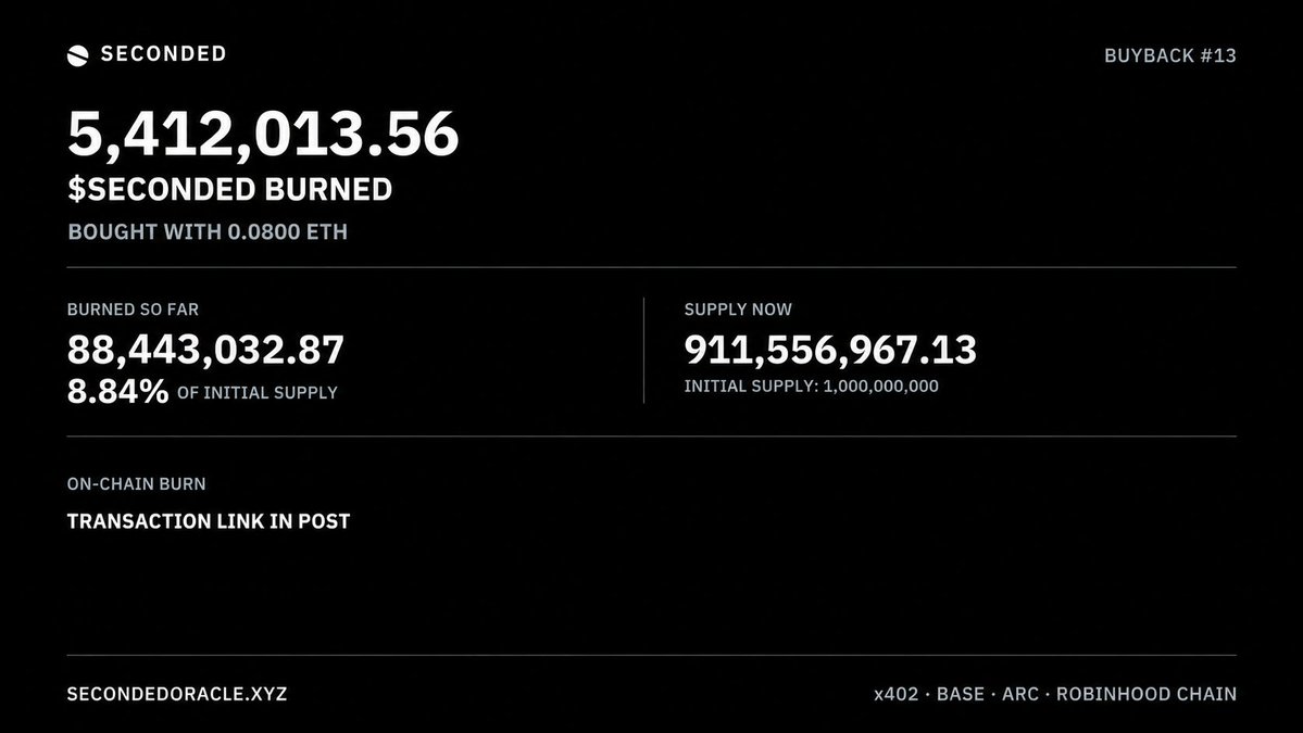 SecondedOracle's tweet photo. 🔥 Another 5,412,013.56 $SECONDED burned.

Buyback #13: owner-funded with 0.08 ETH.

88,443,032.87 tokens burned in total — 8.84% of the original supply gone for good. 🔥

https://t.co/BF8KAnlO26 https://t.co/QroEAaw0Ri