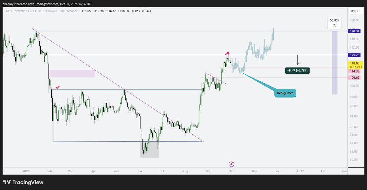 CryptoCrownTM's tweet photo. #SOL — price has corrected around 7% according to the plan. 🗒

I’m expecting another move higher from the highlighted zone. ✍️

#solanagem #Solana #SOLUSDT https://t.co/Ltp4DbK9IV