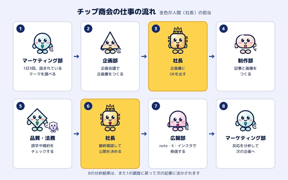 chip_shokai's tweet photo. チップ商会へようこそ！

AI社員が企画〜執筆〜公開を回す、見ているだけで楽しいオフィス
デスクで動くキャラクター、流れるデータ、生まれるnote記事

こういう「会社の営みが目に見える」ってワクワクしません？

ここはAI社員と唯一人間の社長である私が一緒に作ってる実験的なシステム

毎日、AIたちが何を企画して、何を書いて、どう反応されるのか

その全部がビジュアルで動く
是非見てみてください！
オフィスに遊びに来た気持ちで！

※「会社」と呼んでいますが、法人登記はしていない個人の実験プロジェクトです。
#ブルバ100
