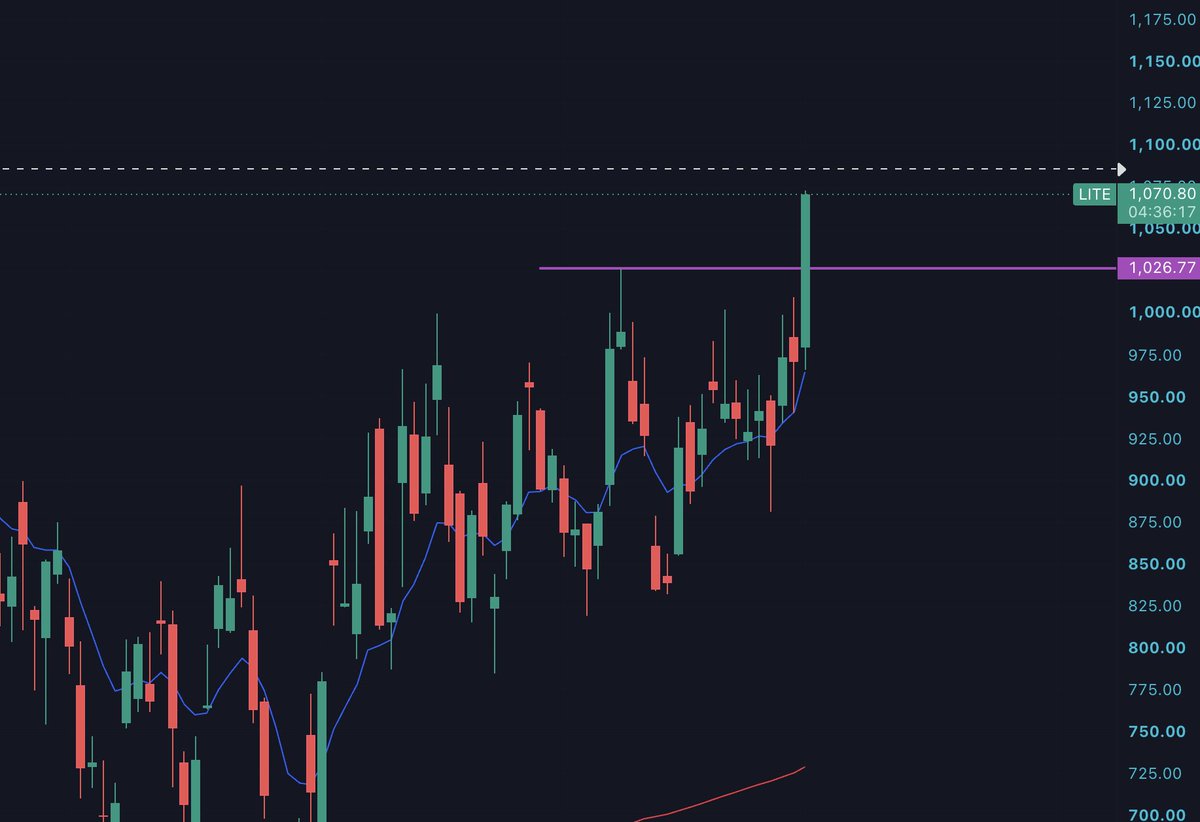 shortthevix2's tweet photo. $lite absolutely insane move highlighted to LTMP 

CONGRATS EVERYONE! https://t.co/sNqY9xa2mQ