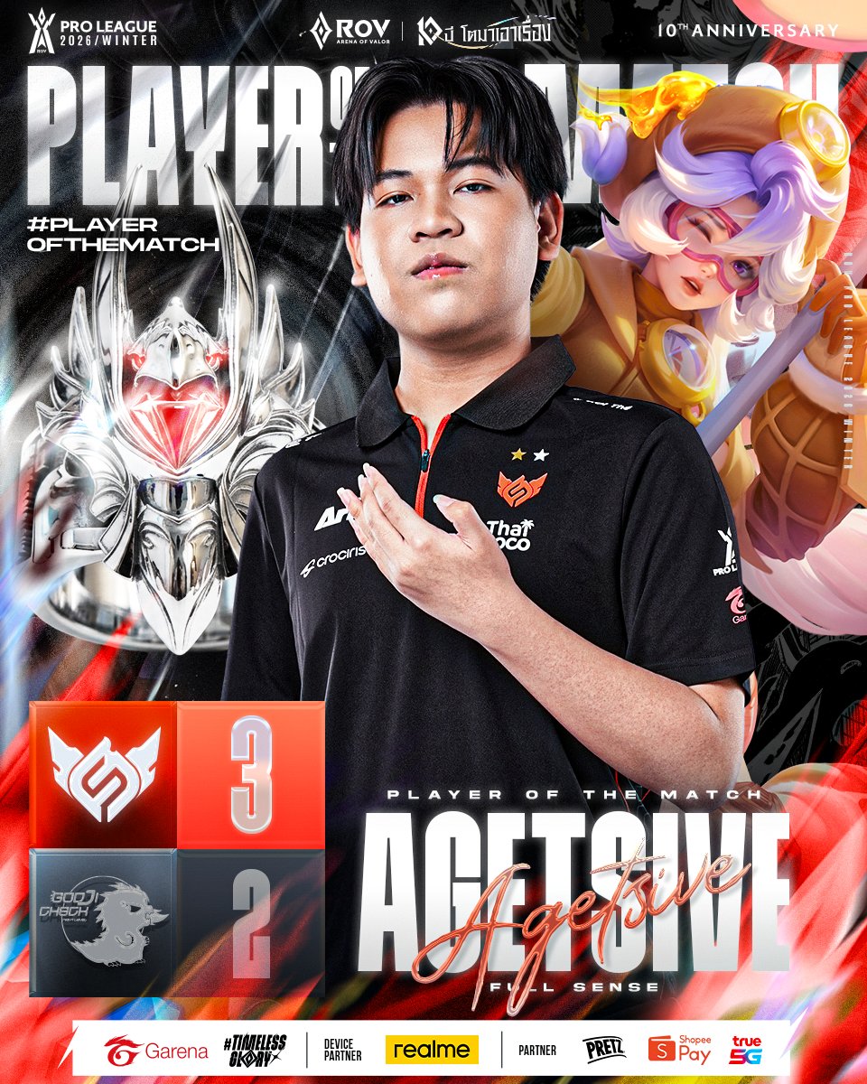 GarenaRoVTH's tweet photo. ❤️‍🔥FS Agetsive คว้ารางวัล Player of the Match🎖
ผู้เล่นยอดเยี่ยมประจำแมตช์ที่ 54 : GJC 🆚 FS

ตารางแข่งพรุ่งนี้ 2 ต.ค. (Bo5)
🔸 [16:00] King of Gamers Club 🆚 Bacon Time
🔸 [19:00] Buriram United Esports 🆚 eArena

#RPL2026Winter #TimelessGlory #RoV https://t.co/7RXDB4yJn4