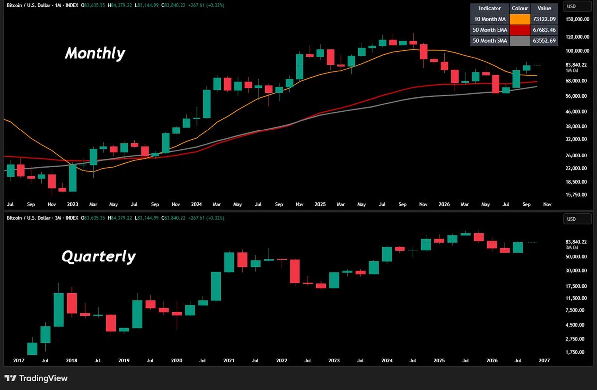 dashiellvosh's tweet photo. BTC closed September at ~$83.6K, its highest monthly close of 2026 and 2nd straight close above the 10-month MA.

It also cleared the May high and the ~$81.7K average ETF cost basis. ETF buyers sit in profit after August and September inflows, so fewer need to sell at breakeven. https://t.co/aGoD9hPjF5