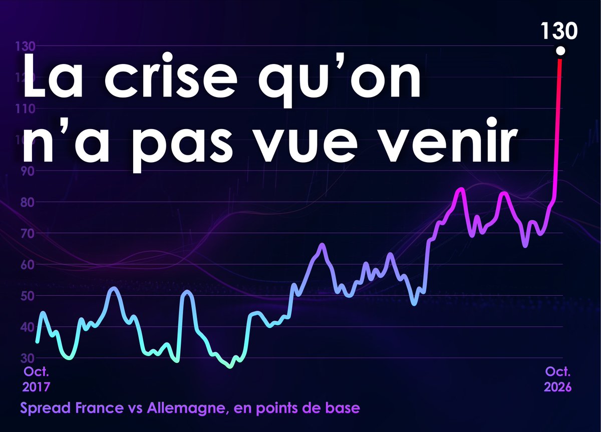marc_vanguard's tweet photo. 🚨 THREAD : on va connaître un CHOC économique bien plus vite que prévu, et ça va faire tout drôle.

👉 L'immense majorité de la population n'a pas encore compris que la gestion des finances publiques sous Macron nous mène dans le mur.

1⃣2⃣ graphiques à lire et partager ⬇️