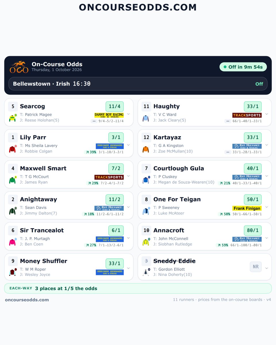 Oncourseodds tweet picture