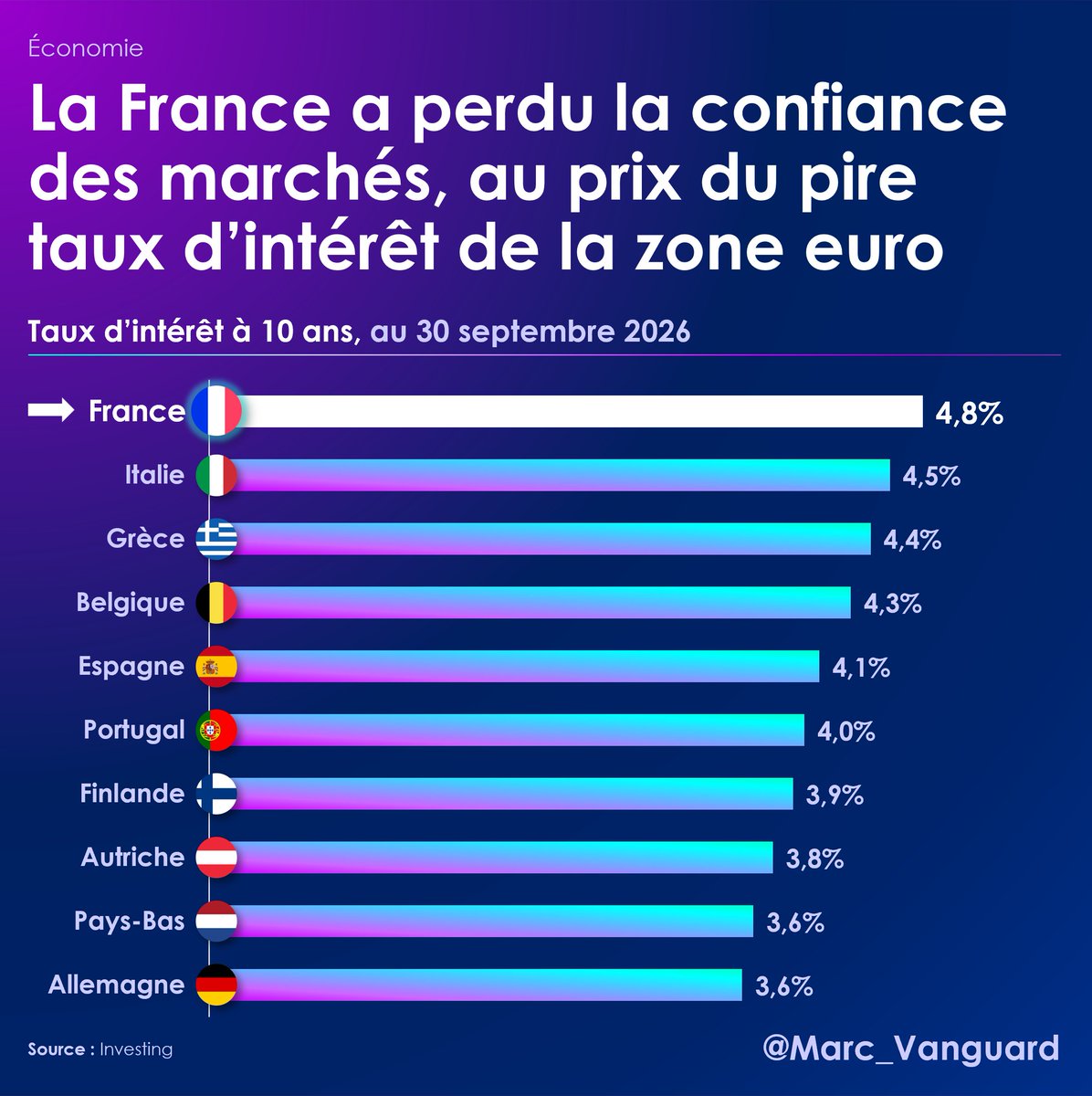 marc_vanguard's tweet photo. 3⃣ Or, cette époque est révolue. C'est fini.

👉 Maintenant, NOUS sommes les cancres de la zone euro.

C'est vraiment essentiel que tout le monde comprenne ça ⬇️ https://t.co/BVIC27oM3i