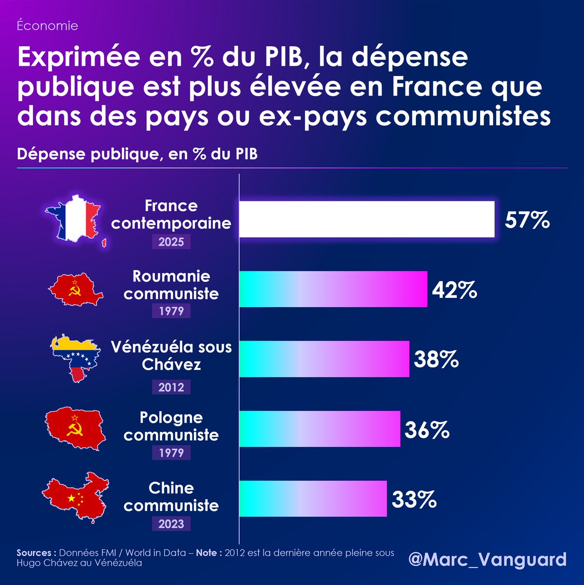 marc_vanguard's tweet photo. 5⃣ Pour vous donner un ordre d'idée, notre dépense publique est plus élevée que dans la Roumanie de Ceaușescu.

👉 Ça ne fait pas de la France un pays "communiste", mais ça donne un aperçu du poids des dépenses publiques dans notre économie ⬇️ https://t.co/CWZBikOxC9