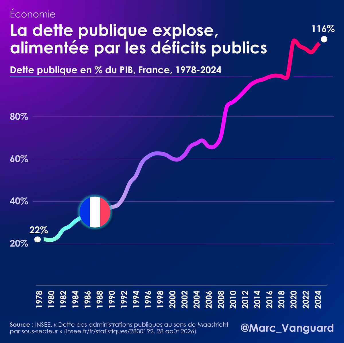 marc_vanguard's tweet photo. 9⃣ Comment fait-on pour payer des dépenses avec de l'argent qu'on n'a pas dans les caisses ?

👉 On emprunte. Et on fait grimper la dette publique, qui était équivalente à 116% du PIB l'an dernier ⬇️ https://t.co/0xvYRIxgHA