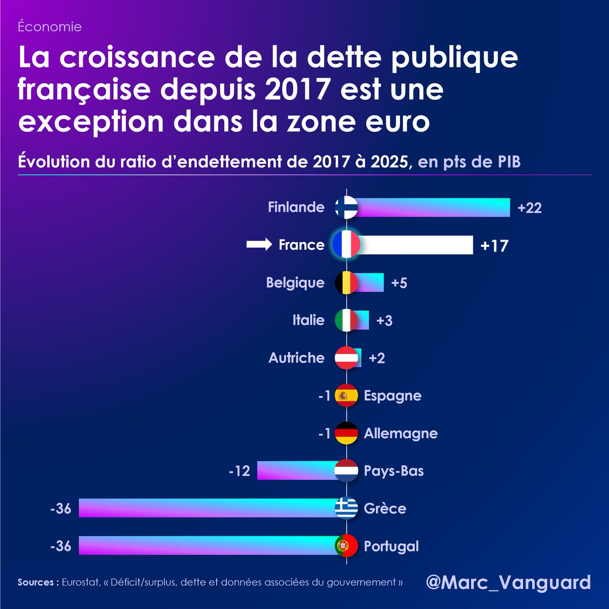 marc_vanguard's tweet photo. 🔟 Et là, attention à cette idée reçue très tenace : cette hausse de la dette n'est PAS une fatalité consécutive aux crises comme le Covid.

👉 Lisez bien ce graphique ⬇️ https://t.co/KixWsRyEHi