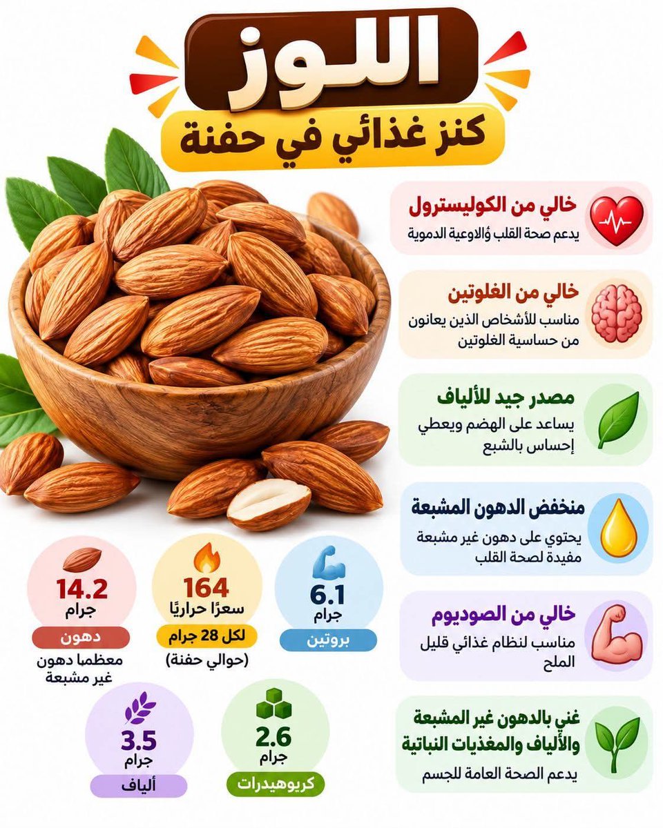 Thaqafnafsak's tweet photo. اللوز من المكسرات اللي بتجمع بين الدهون الصحية، البروتين، الألياف ومجموعة من الفيتامينات والمعادن… لكن السر كله في الكمية 👌
📌 حوالي 28 جرام من اللوز — يعني حفنة صغيرة تقريبًا — بتوفر في المتوسط:
🔥 حوالي 164 سعر حراري
💪 حوالي 6 جرام بروتين
🌾 حوالي 3.5 جرام ألياف
🥑 حوالي 14 جرام دهون، ومعظمها دهون غير مشبعة
🍞 والكربوهيدرات الكلية أعلى من الرقم الظاهر بالصورة، بينما صافي الكربوهيدرات بيكون أقل بسبب محتواه من الألياف
#اللوز #مكسرات #تغذية #تغذية_صحية #دايت #بروتين #ألياف #دهون_صحية #خسارة_الوزن #تغذية_رياضية #ثقف_نفسك
