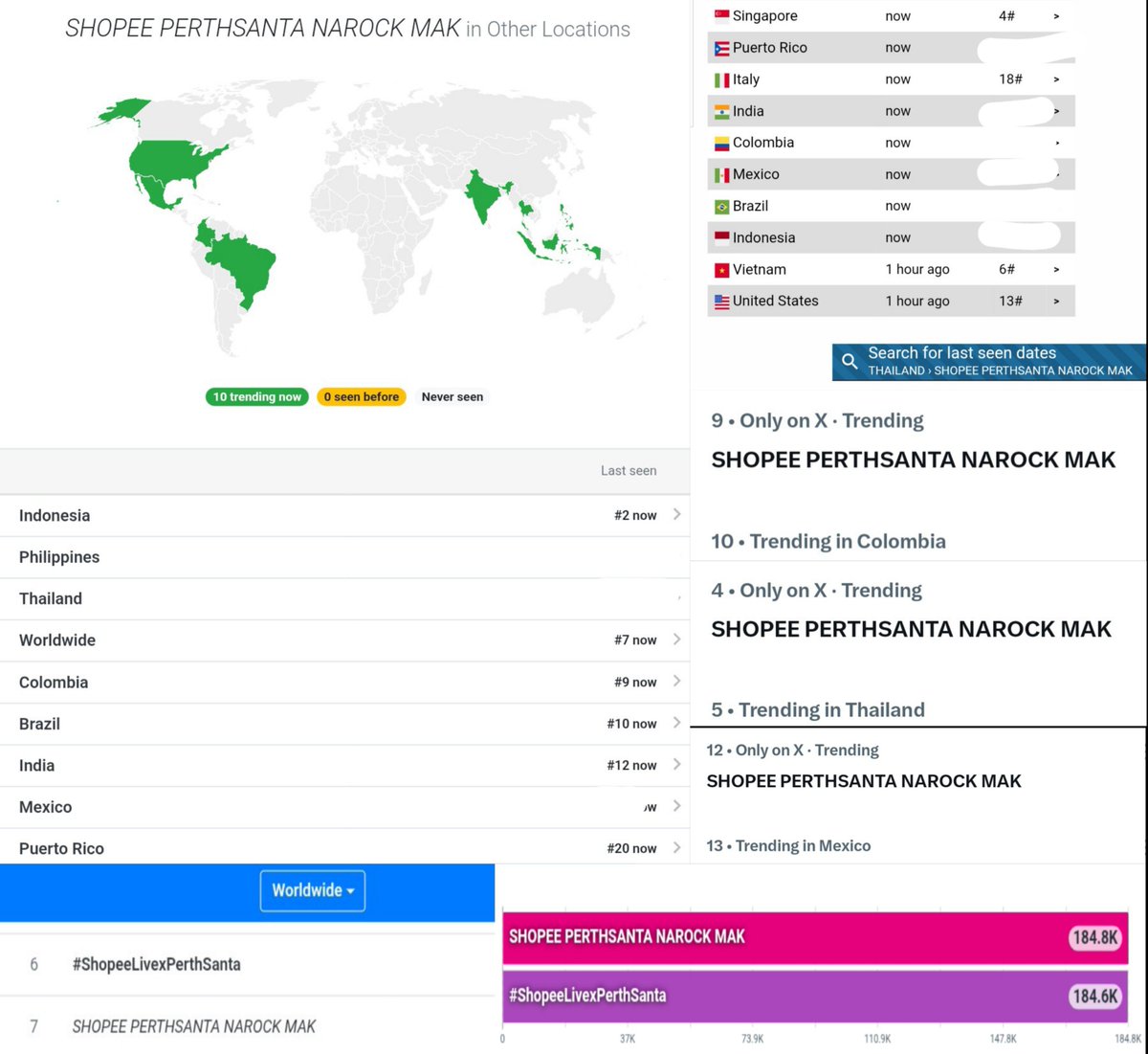 TrendforSanta's tweet photo. 📈 TREND UPDATE || #PerthSanta #เพิร์ธแซนต้า #PerthTanapon #Santapp @perthppe @Ppsanta

#ShopeeLivexPerthSanta
184.8K Posts
06 🌎Worldwide 🥳     02 🇹🇭Thailand ⬆️
01 🇮🇩Indonesia
01 🇲🇲Myanmar ⬆️
01 🇲🇾Malaysia ⬆️
01 🇵🇭Philippines 🆕
04 🇸🇬Singapore ⬆️
06 🇻🇳Vietnam
08 🇨🇴Colombia 🆕
09 🇧🇷Brazil ⬆️
09 🇲🇽Mexico 🆕
13 🇺🇸United States 🆕

SHOPEE PERTHSANTA NAROCK MAK
184.6K Posts
07 🌎Worldwide 🥳⬆️    04 🇹🇭Thailand⬆️
02 🇮🇩Indonesia
02 🇵🇭Philippines 🆕
04 🇸🇬Singapore 🆕
06 🇻🇳Vietnam ⬆️
09 🇨🇴Colombia 🆕
10 🇧🇷Brazil ⬆️
12 🇮🇳India 🆕
12 🇲🇽Mexico ⬆️
13 🇺🇸United States 🆕
18 🇮🇹Italy 🆕
20 🇵🇷Puerto Rico 🆕