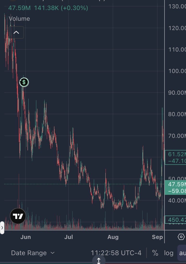 degenscannerx's tweet photo. 🚨 FIND ME ANOTHER 1+ YEAR-OLD MEMECOIN WITH A SETUP LIKE THIS. 🐸🔥

$TROLL has been quietly stacking the receipts:

→ @coinbase listed
→ 69K+ holders
→ ~$10M bear-market bottom
→ 15X+ from the bottom
→ Volume massively above the lows
→ ~$280M+ ATH

And yet people are impatient because the next big move hasn’t happened YET.

Remember $USELESS? 👀

The chart looked dead before it ripped toward ~$300M.

That’s the nature of memes.

Quiet periods can come before explosive moves.

$TROLL may be building its next chapter while most people aren’t paying attention. 🐸💥

Do your own research. Manage your risk.

Watch before the crowd comes back. 👀

#TROLL #Memecoin #Crypto