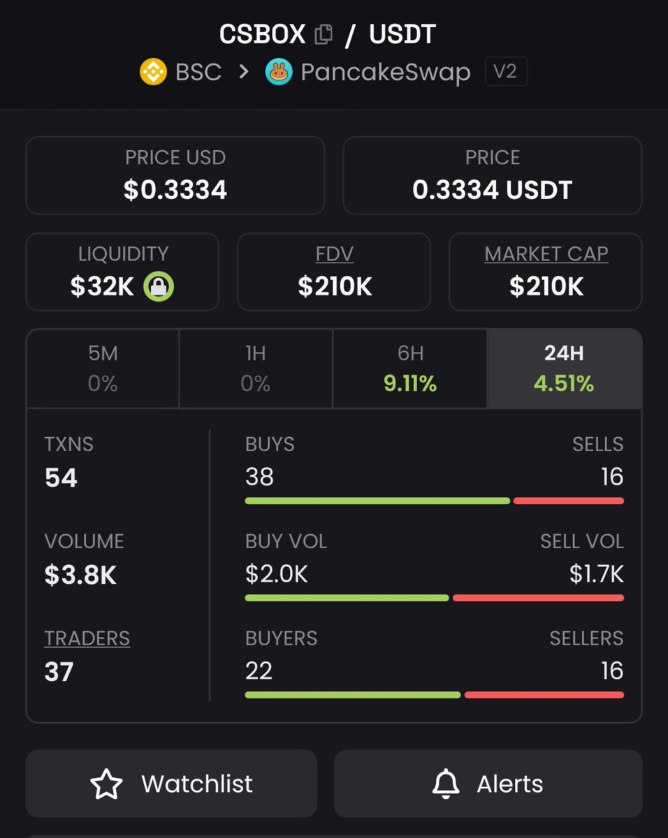 ZenSparkPro's tweet photo. Remember that $CSBOX has only 632k circulating supply while 97% supply is burned and 32k supply is locked.

Top 10 Holders has just 0.4% supply.

Ca: 0x67540b554A23790B4EEC21F738d3f112a0204439 https://t.co/bpTAyWpLr7