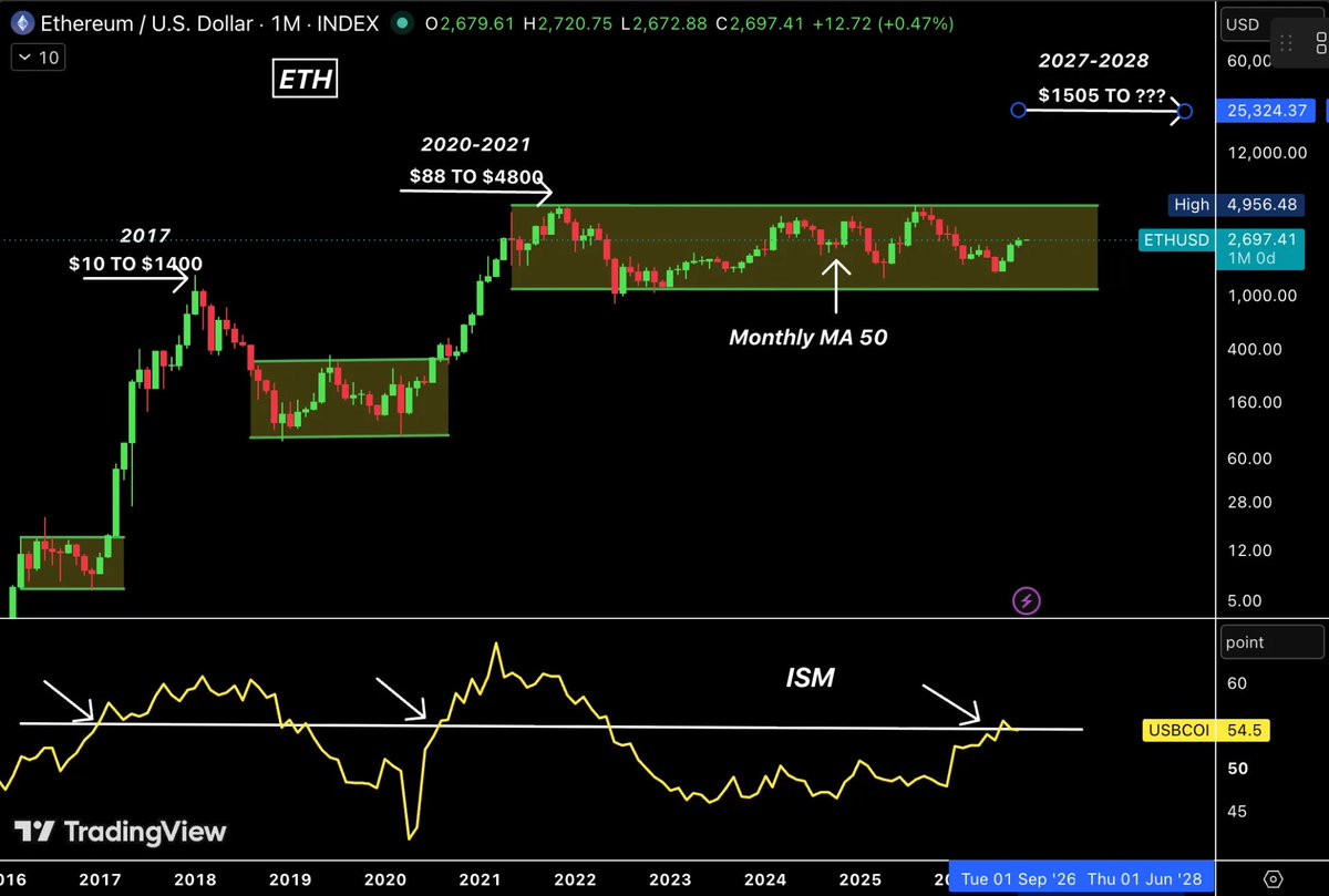 AshCrypto's tweet photo. ETHEREUM IS STILL WAITING FOR ITS BIGGEST BULLISH SIGNAL.

2017: ISM broke above 56, and then ETH rallied from $10 to $1,400.

2020 to 2021: ISM broke above 56, and then ETH rallied from $88 to $4,800.

Today, ISM came in at 54.5, slightly below the 54.8 forecast and 54.6 previous.

So the setup is still alive, but 56 remains the key level that triggered the parabolic phase in the last 2 cycles.

ETH is currently around $2,695, sitting on the Monthly MA 50.

If ISM continues moving higher toward 60 in the coming months, we could see another massive ETH and altcoin cycle in 2027 to 2028.