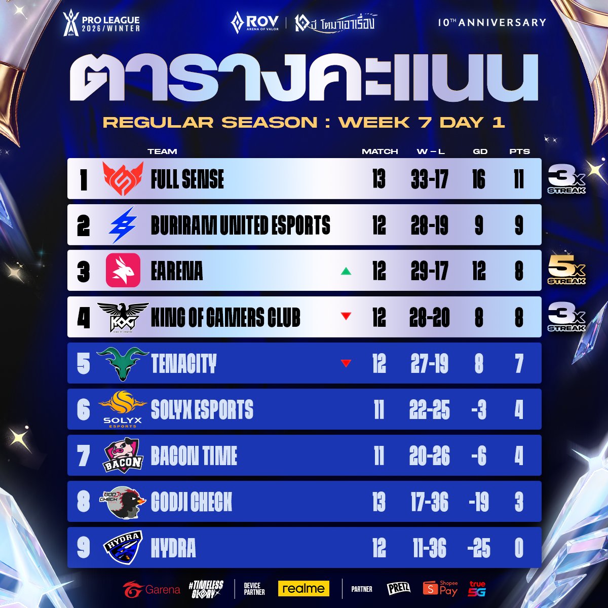 GarenaRoVTH's tweet photo. อัปเดตตารางคะแนน RoV Pro League 2026 Winter🏆
รอบเก็บคะแนน (Regular Season) Week 7 Day 1

ตารางแข่งพรุ่งนี้ 2 ต.ค. (Bo5)
🔸 [16:00] King of Gamers Club 🆚 Bacon Time
🔸 [19:00] Buriram United Esports 🆚 eArena

#RPL2026Winter #TimelessGlory #RoV https://t.co/SvLZ1eEbuL