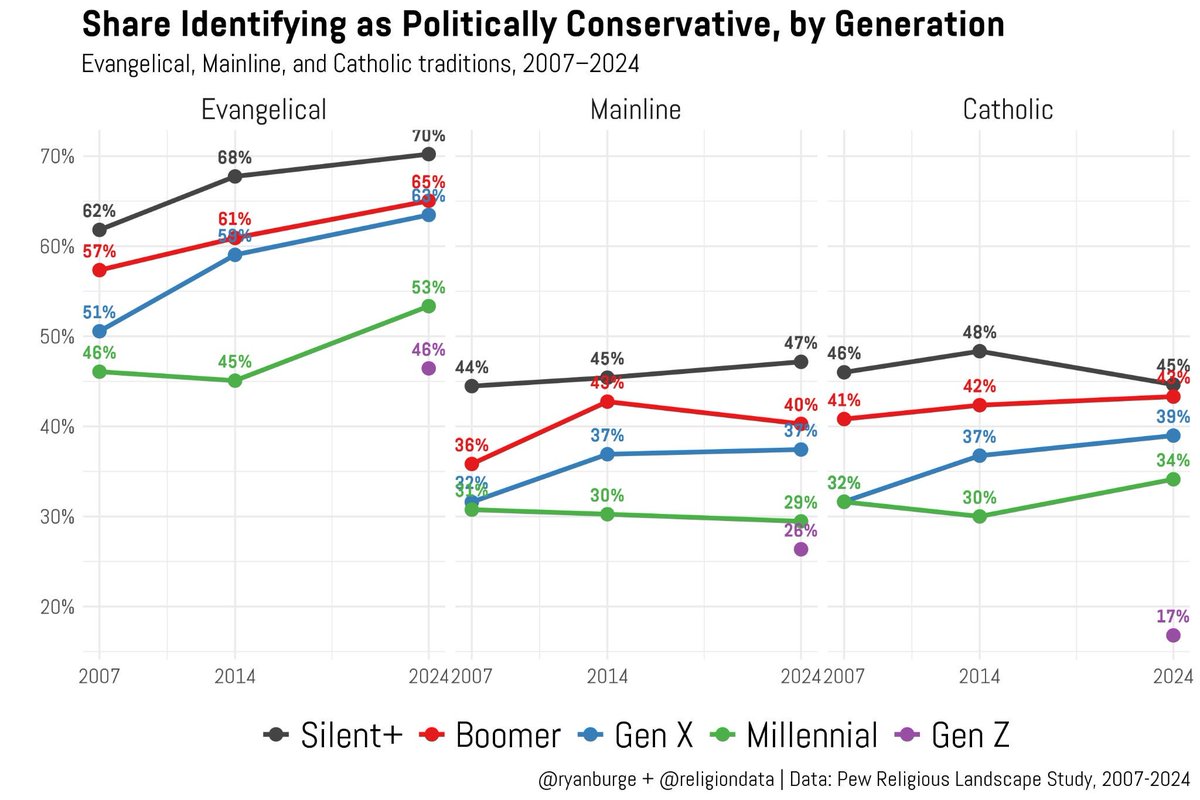 ryanburge's tweet photo. Just 17% of Gen Z Catholics say that they are politically conservative. 

That's half the rate of Millennial Catholics. 

Among Gen Z evangelicals, 46% say that they are politically conservative. https://t.co/2jHxVLOdvp