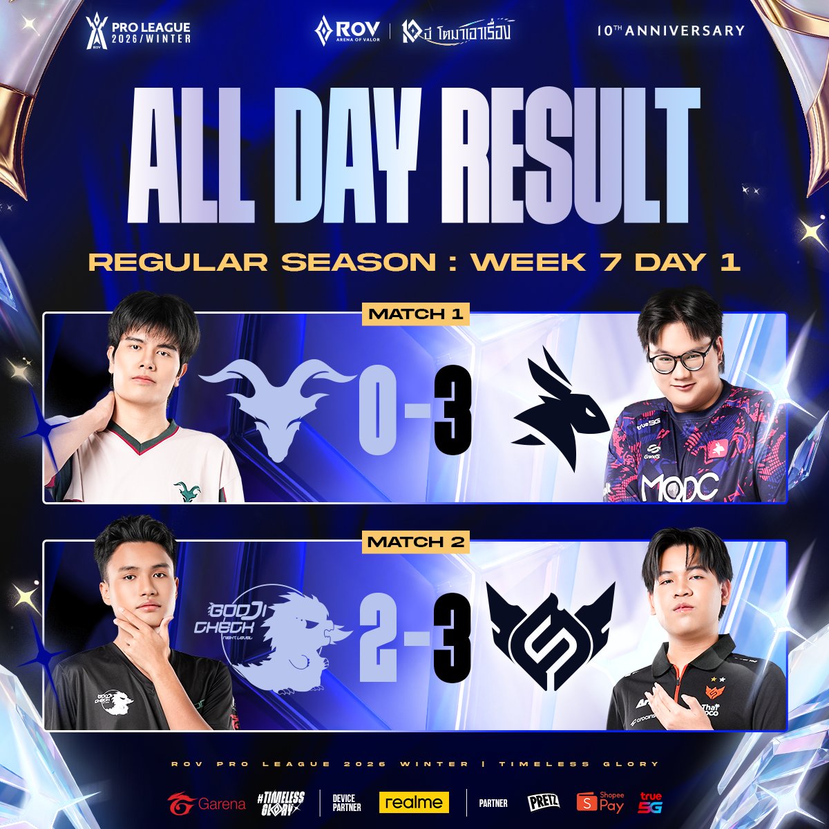 GarenaRoVTH's tweet photo. สรุปผลการแข่งขัน RoV Pro League 2026 Winter🏆
รอบเก็บคะแนน (Regular Season) Week 7 Day 1

ตารางแข่งพรุ่งนี้ 2 ต.ค. (Bo5)
🔸 [16:00] King of Gamers Club 🆚 Bacon Time
🔸 [19:00] Buriram United Esports 🆚 eArena

#RPL2026Winter #TimelessGlory #RoV https://t.co/ILM9WKdQbS