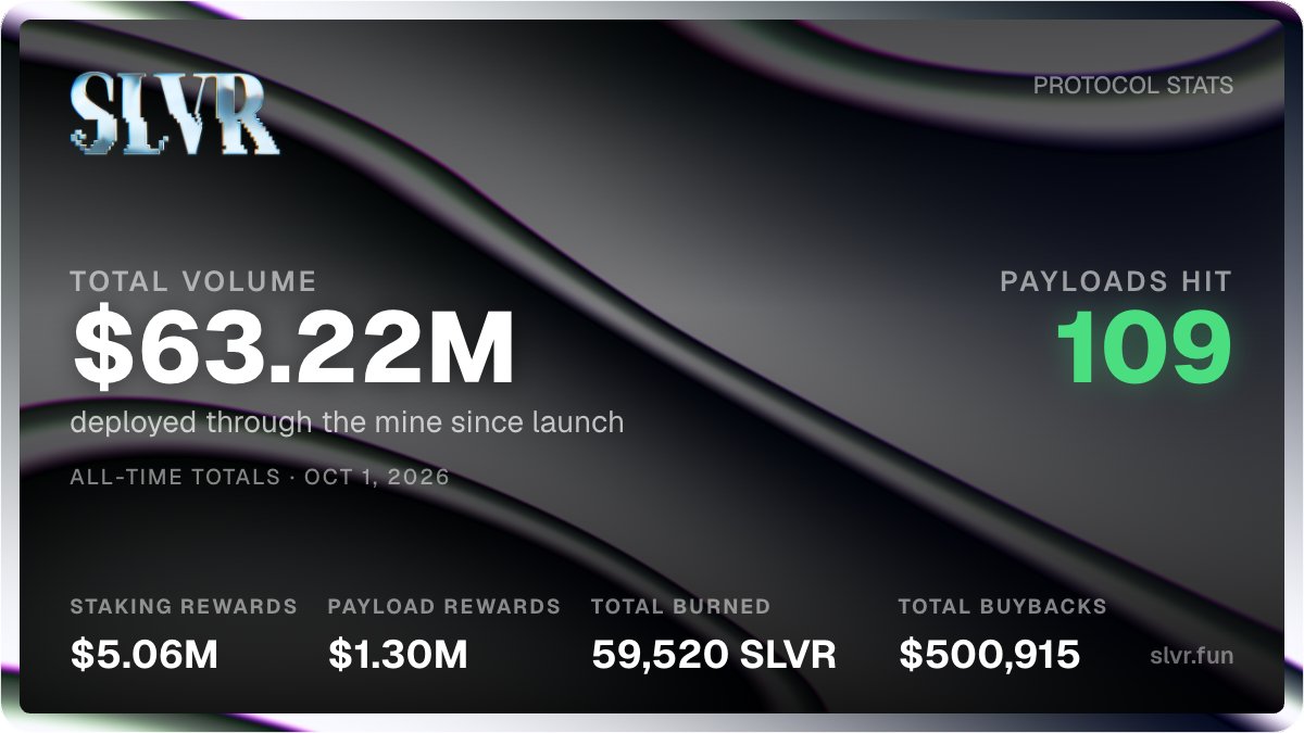 S_L_V_R_FUN's tweet photo. SLVR since launching 3 months ago:

■ $63.22m volume
■ $5.06m staking rewards
■ $1.30m payload rewards
■ $500k buybacks
■ 59,520 $SLVR locked or burned

The mine never stops https://t.co/eU24VOFbWD