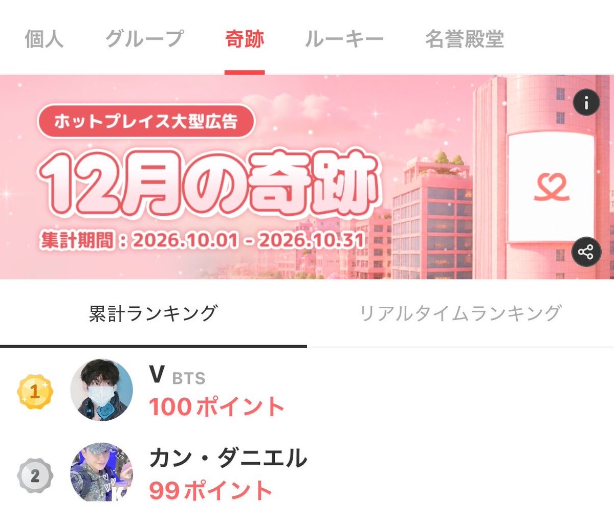 taetaevoting_jp's tweet photo. 【最愛ドル・奇跡 】10/31 23:29kst🔚
🎂12月誕生日投票
累計ランキング 現在 #V 🥇

‼️票集めのご協力をお願い致します
🎯毎日Vの1位を確保しましょう
● メインランキング画面または「奇跡」タブどこでも投票可能
● 10月の1か月間 毎日の累積投票で1位が決定します https://t.co/F82NCYmLY0