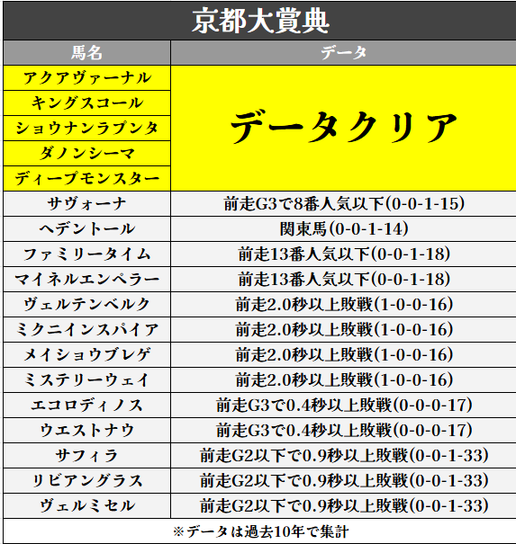 mineta_ai's tweet photo. ＼ 京都大賞典のデータクリア馬／

過去10年データからデータクリア馬は5頭

〈ブクマ,いいね♡,フォロー〉励みになります https://t.co/GKARXUpMIp