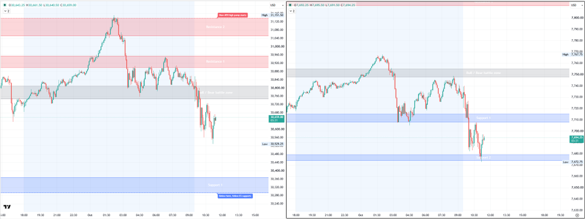 Focuszresearch's tweet photo. Oct 1, first day of the month and the quarter.

Overnight move was wild.

#ES_F #NQ_F $SPY $QQQ https://t.co/zmPhfNeUgR