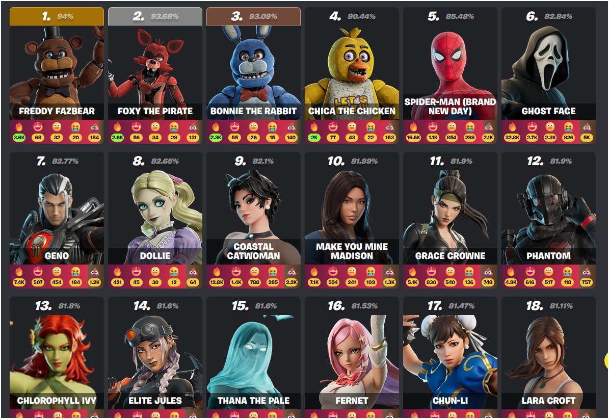 Danisaurio01's tweet photo. ¡Felicidades, tus 4 animatronicos estan en los 4 primeros! https://t.co/hrOeQXPYz3
