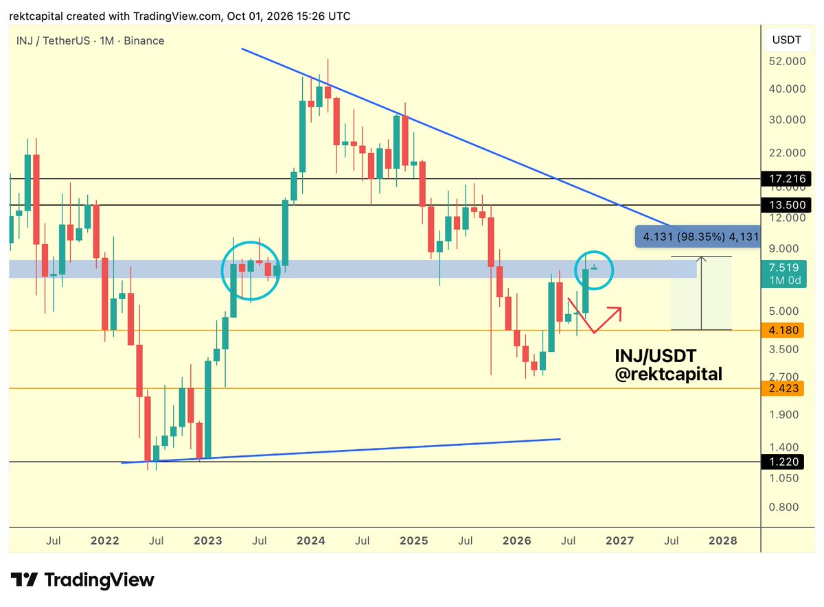 rektcapital's tweet photo. $INJ - Injective 

There's the Monthly Close inside the blue area of historical resistance

Injective is now positioned for a rebuild of yet another re-accumulation range, on the cusp of repeating history in that regard

Building out a re-accumulation range here would likely set up future trend continuation

And any downside wicking into the early 2026 highs would be a part of that process

#BTC #INJ #Injective