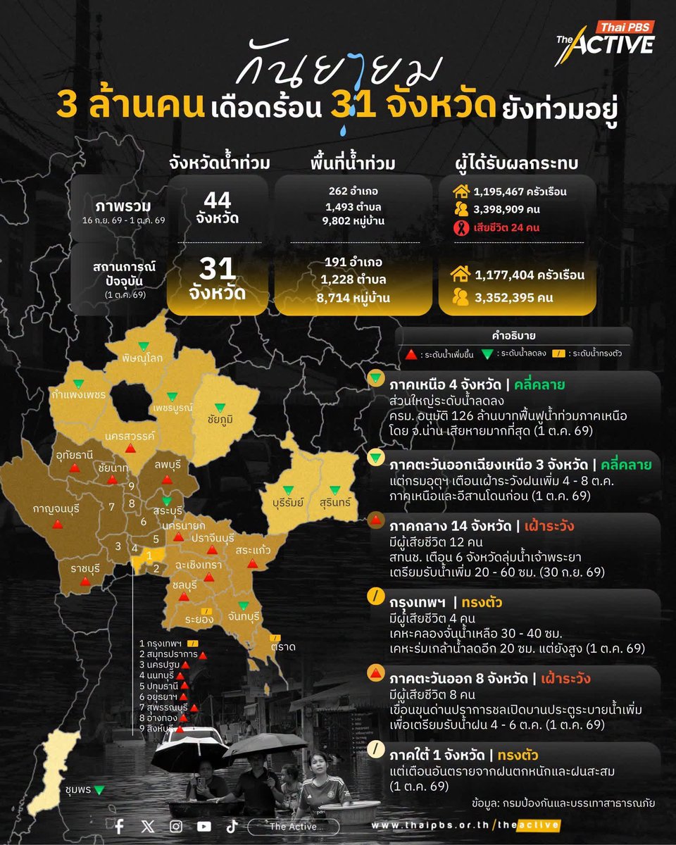 theactive_net's tweet photo. 💦 ไม่ใช่แค่กรุงเทพฯ แต่ 31 จังหวัด ยังท่วมอยู่ มี 3 ล้านชีวิต ยังสู้น้ำ
.
.
เมื่อสถานการณ์ น้ำท่วมกรุงเทพฯ หลายพื้นที่เริ่มคลี่คลาย หลายจุดน้ำแห้งกลับมาเป็นปกติ พื้นที่อย่างเคหะคลองจั่น บางกะปิ น้ำเริ่มลดลงเหลือ 30 เซนติเมตร ด้านถนนเสรีไทยระดับน้ำลดลงเหลือ 30 – 40 เซนติเมตร ขณะที่ฝั่งเคหะร่มเกล้า ลาดกระบัง ยังหนัก แม้ปริมาณน้ำจะลดลงอีก 20 เซนติเมตรแล้วก็ตาม 
.
แต่ฝนที่กระหน่ำกรุงในช่วงเย็นวันนี้ (1 ต.ค. 69) ทำให้หลายฝ่ายกังวลใจว่าจะซ้ำเติมสถานการณ์ให้แย่ลง หรือทำให้จุดที่แห้งแล้วกลับมาท่วมอีกหรือไม่ รวมถึงยังมีรายงานว่าพบลูกเห็บตกในย่านลาดพร้าว รัชดา จตุจักร อีกด้วย
.
เหตุอุทกภัยในเดือนกันยายน เริ่มส่งผลกระทบตั้งแต่ช่วงกลางเดือนเป็นต้นมา ในช่วงเวลาที่กรุงเทพฯ ต้องประสบกับน้ำท่วม ประชาชน 7 แสนคน กว่า 3 แสนครัวเรือน ได้รับผลกระทบ และมีผู้เสียชีวิตแล้ว 4 คน ส่วนอีกหลายจังหวัดก็เผชิญภัยน้ำท่วม โดยหลายพื้นที่ยังน่าเป็นห่วงไม่แพ้กัน
.
The Active ชวนดูข้อมูลในรอบ 2 สัปดาห์ ที่เหตุอุทกภัยกระทบชีวิตผู้คนเป็นวงกว้าง ครอบคลุมพื้นที่มากถึง 44 จังหวัด แม้ภาพรวมจะลดลงเหลือ 31 จังหวัดในเวลานี้ แต่จากหลายปัจจัย ทำให้หลายพื้นที่ยังต้องเฝ้าระวังอย่างใกล้ชิด เพื่อเตรียมพร้อมรับมือ
.
.
📌 อ่านเพิ่มเติม https://t.co/tR642WsZxa
.
#น้ำท่วม #น้ำท่วม69 #อุทกภัย #ภัยพิบัติ #เตือนภัย #ความเสียหาย #TheActive #ThaiPBS