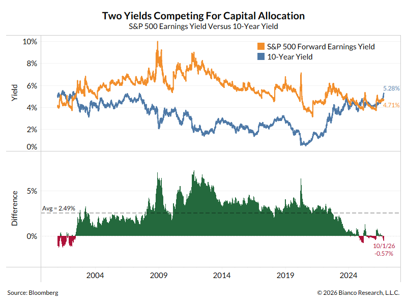 AlexMalitas's tweet photo. @lisaabramowicz1 Using forward earnings yield gives a slightly different picture, but the conclusion is the same. 

On a starting-yield basis, the competition is getting closer, but as you said, growth expectations still drive the decision. https://t.co/PSpGiGQH1j