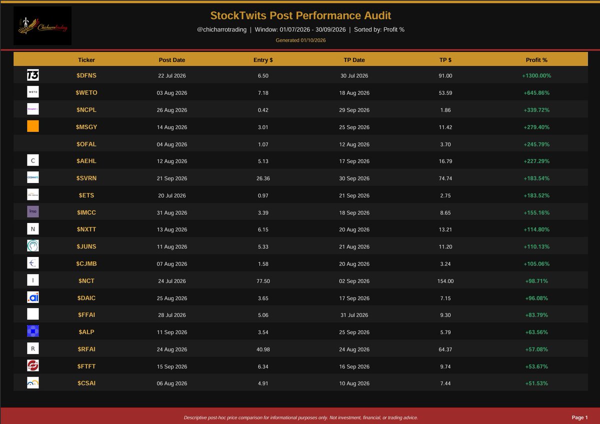 ChicharroTradin's tweet photo. As Q2 came to an end, would like to bring you the audited results of the best quaterly performing tickers. We bring daily 2 curated names to showcase our methodology, but these are only 2 out of 30 analysed on each report! Make sure you get ahead of many right before the🔔! https://t.co/WFgFS0oQcU