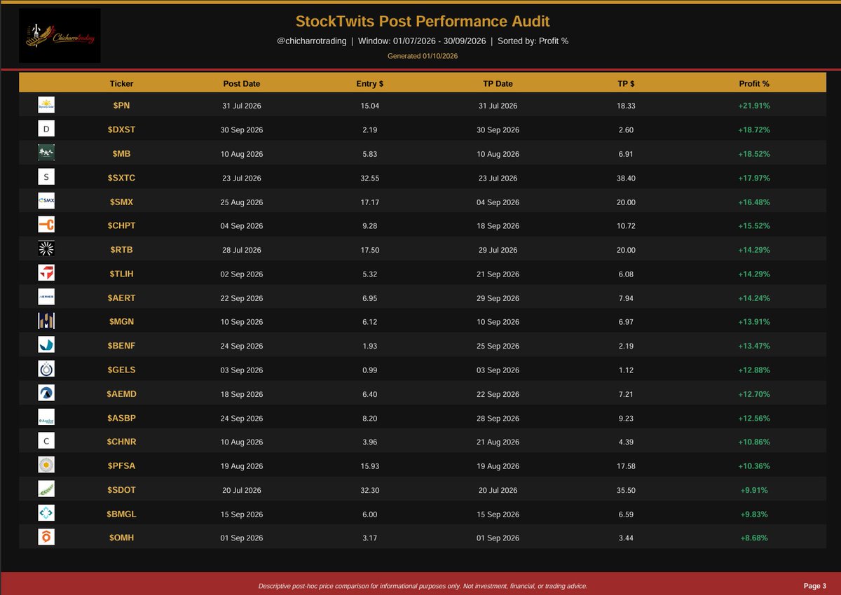 ChicharroTradin's tweet photo. As Q2 came to an end, would like to bring you the audited results of the best quaterly performing tickers. We bring daily 2 curated names to showcase our methodology, but these are only 2 out of 30 analysed on each report! Make sure you get ahead of many right before the🔔! https://t.co/WFgFS0oQcU