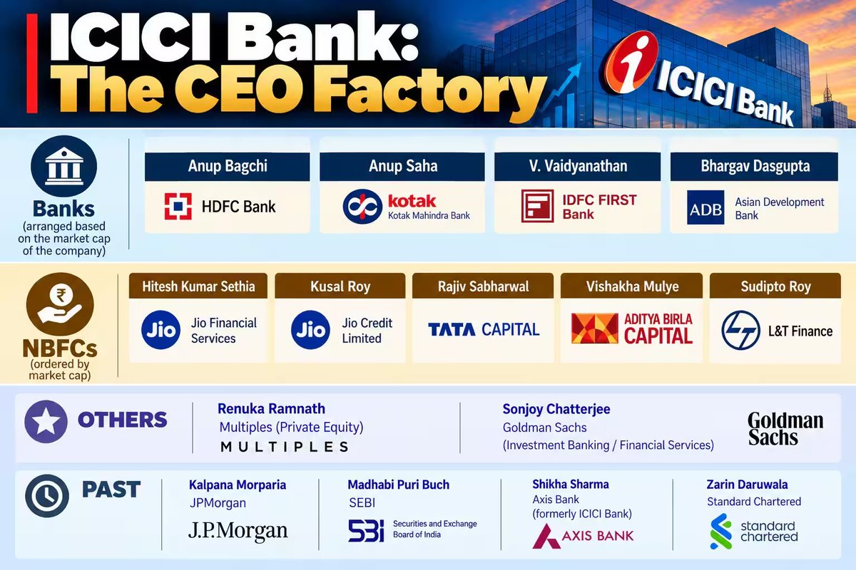 moneycontrolcom's tweet photo. 🚨 ICICI Bank: Inside India’s ‘CEO factory’

ICICI Bank has built a reputation as India’s ‘CEO factory’ producing leaders who have gone on to head some of the country’s biggest banks and financial institutions.

From K.V. Kamath and Chanda Kochhar to Sandeep Bakhshi and Anup Bagchi, explore how ICICI’s leadership pipeline has shaped India’s financial sector.

🧵 Read the full story from the link in thread. 👇

@malvisundaresan with details ✍️

#ICICIBank #Banking #Leadership #Moneycontrol
