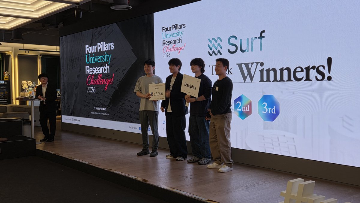 DecipherGlobal's tweet photo. 오늘 진행된 2026 Four Pillars Research Challenge 시상식이 성황리에 마무리되었습니다! 🎉

디사이퍼는 총 4개 트랙 중 참가한 3개 트랙에서 모두 우승을 차지했으며, 오늘 시상식에서는 우승팀 학회원들의 발표와 함께 연구 결과를 공유하는 뜻깊은 시간을 가졌습니다.

좋은 결과를 위해 오랜 시간 고민하고 준비해 주신 모든 학회원분들 정말 수고 많으셨습니다! 

멋진 자리를 마련해 주신 @FourPillarsKR와 함께해 주신 모든 분들께도 감사드립니다.