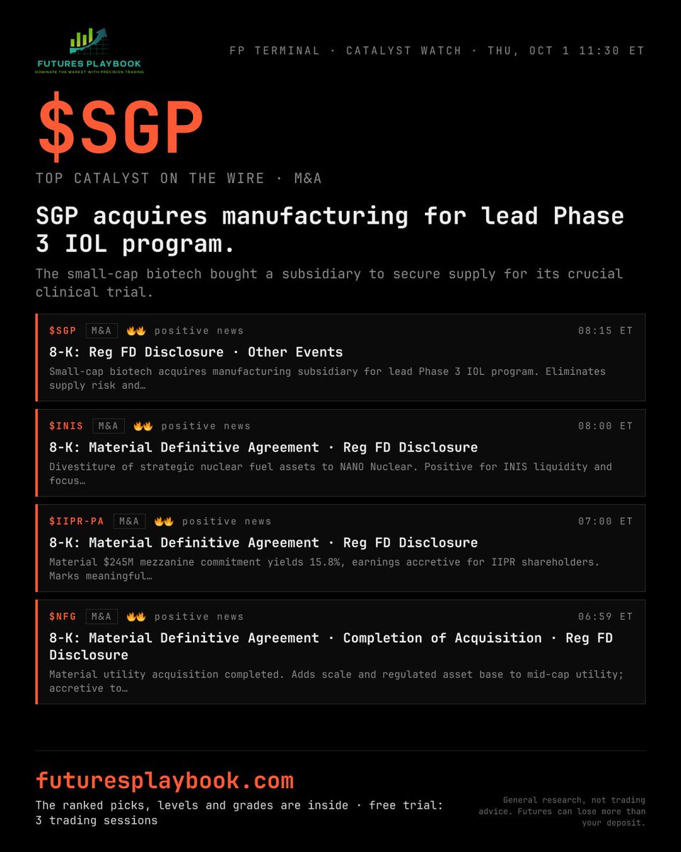 FuturesPlaybook's tweet photo. SGP acquires manufacturing for lead Phase 3 IOL program.

The small-cap biotech bought a subsidiary to secure supply for its crucial clinical trial.

Free trial: 3 full trading sessions. Link in bio.
General research, not trading advice.

#stockmarket https://t.co/e4Wqv4j4nS