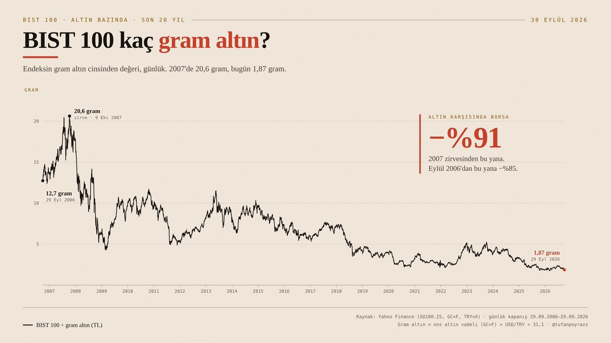 bogayadair's tweet photo. BIST 100, 2007 yılında yaklaşık 20,6 gram altın değerindeydi.

Bugün? Sadece 1,87 gram.

Bu millet neden borsa yatırımı yapsın? https://t.co/GTBDaQ9gkF
