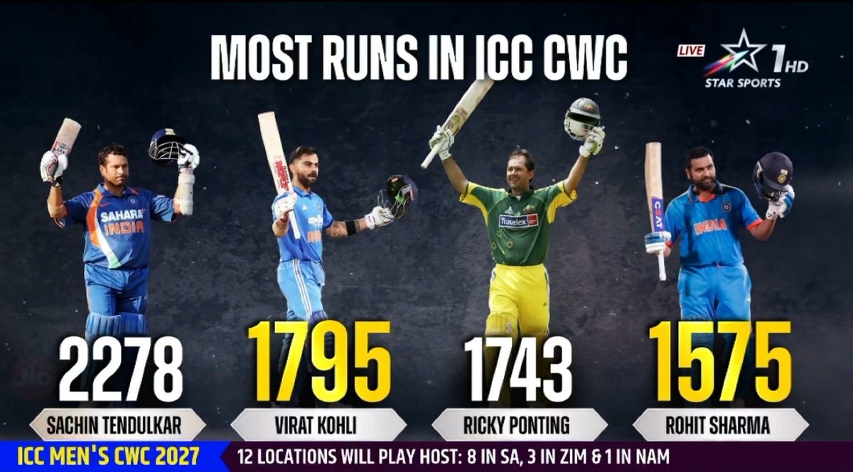 mufaddal_vohra's tweet photo. Virat Kohli is 484 runs away from becoming the leading run scorer at the ICC World Cups. https://t.co/lpLB1sfW4Q