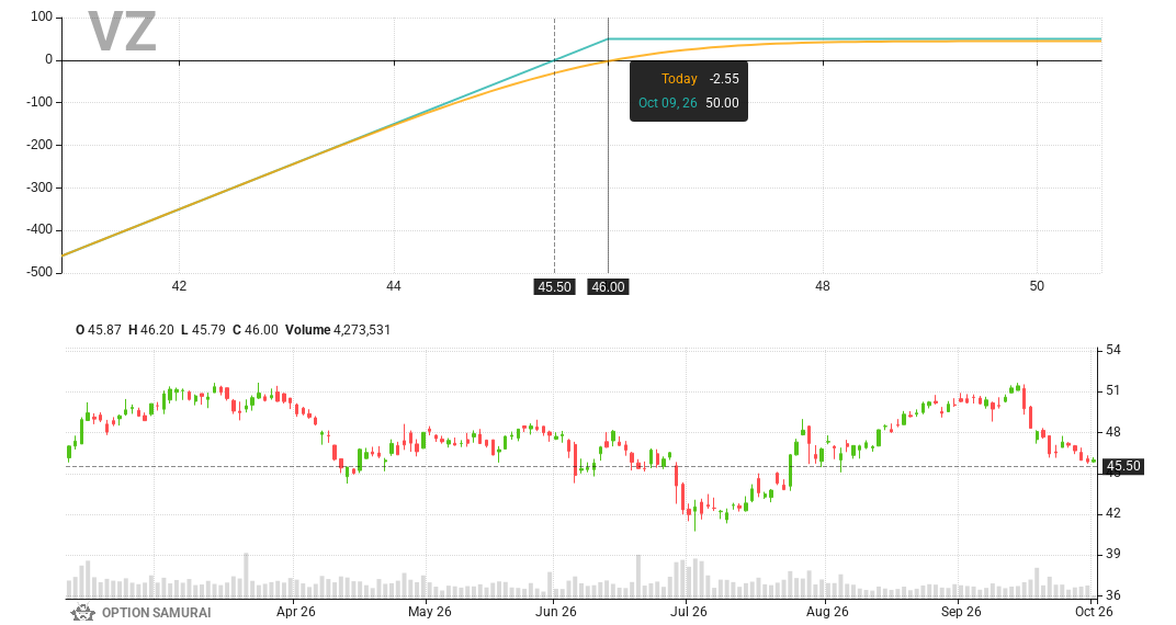 $VZ appears in our Dividend Capture scan. The Goal: covered calls to enjoy premium&dividend. Fundamental Score is 9; Dividend date is 09-Oct-26.
Covered Call 46