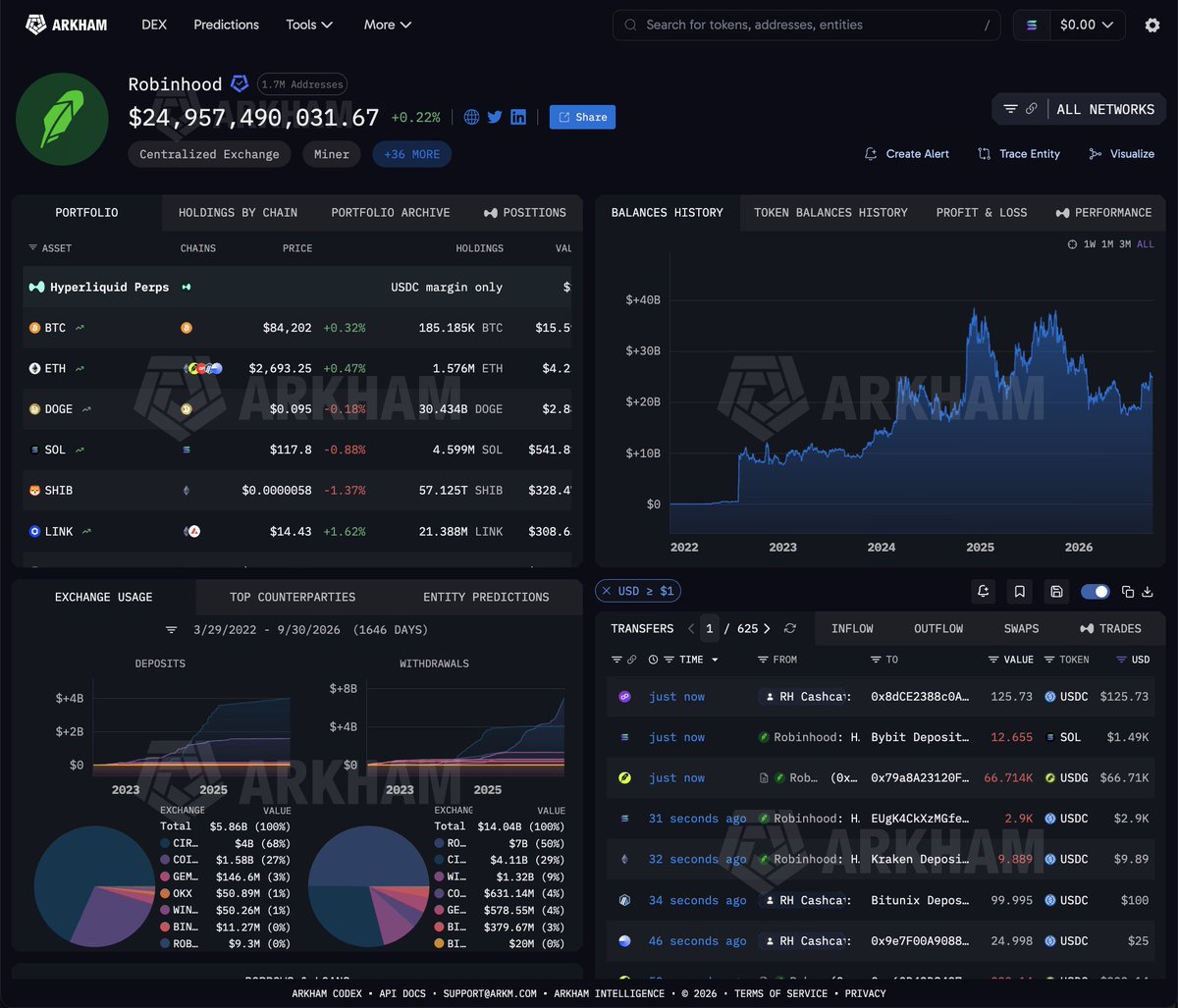 arkham's tweet photo. ROBINHOOD KEEPS $25 BILLION OF CRYPTO ON-CHAIN

Arkham has labelled $24.96B of Robinhood's wallets across 12 chains, from Bitcoin to Robinhood Chain itself.

$15.59B of that is Bitcoin (185,185 BTC), and $2.88B is DOGE. https://t.co/u299Cvd19q
